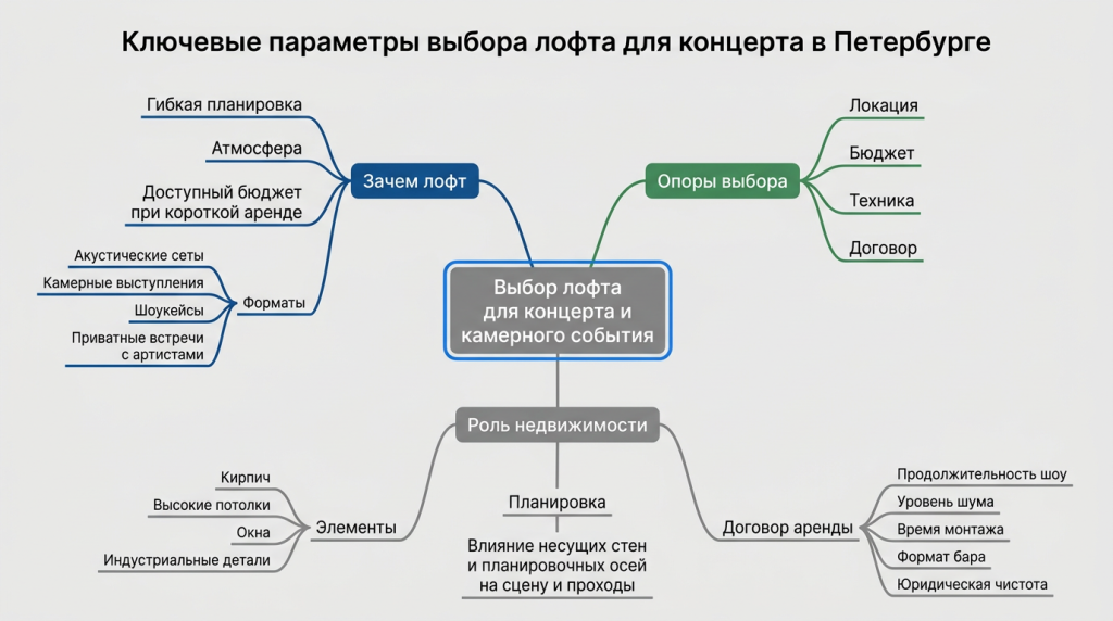 Ключевые параметры выбора лофта