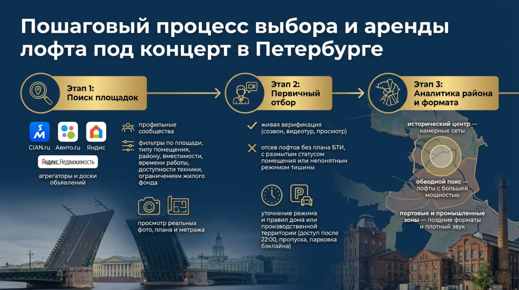 Пошаговый процесс выбора и аренды